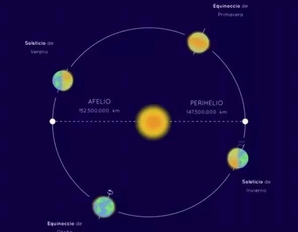 La Tierra atraviesa este 4 de julio el punto m&aacute;s alejado del Sol